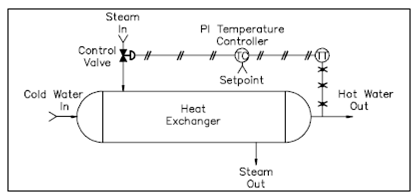 19_Example of Proportional Plus Reset Control.png