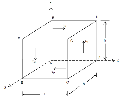 2009_Complementary Shear Stresses.png