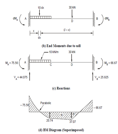 200_General Case of Fixed Beams.png