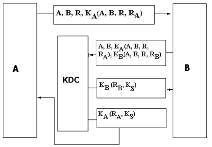 2016_Otway Rees Key Exchange protocol.png