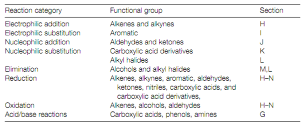 201_Different categories of reaction.png