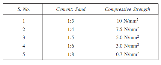 2023_properties of cement mortar.png