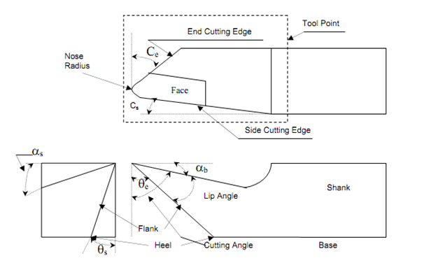 202_Design of Tool Geometry.png