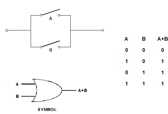 Logic gate-or gate , logic gate-OR gate Figure shows the symbol that ...