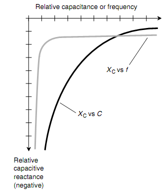 2041_Reactance And Frequency of Capacitors.png