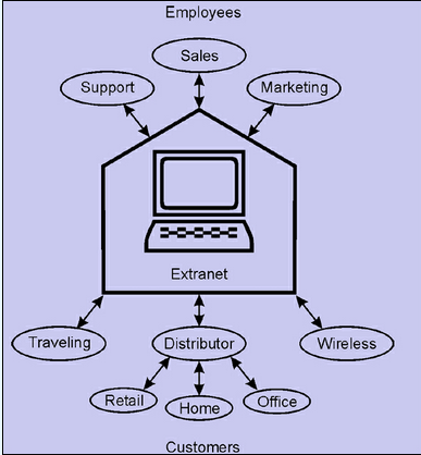 extranet diagram