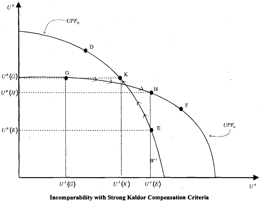 2059_Kaldor-Hicks criteria in a production economy.png