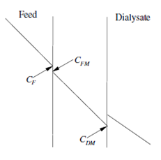 2075_Typical concentration profile in dialysis process.png