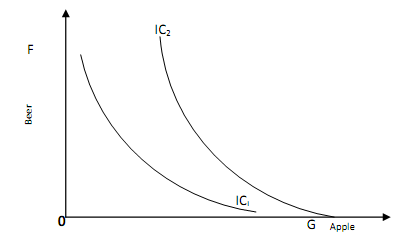 2082_Indifference curve cannot touch  either axis.png