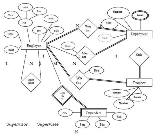 Entity Relationship Model, Relational Database Management System-RDBMS ...