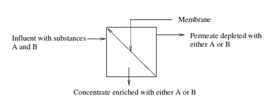 208_General Aspects of Membrane Process.png