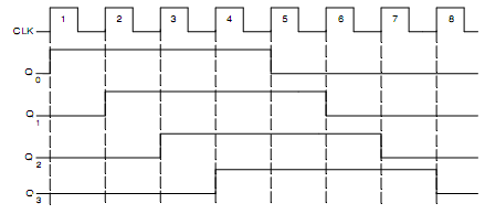 2108_Timing Diagram of 4-bit Johnson Counter.png