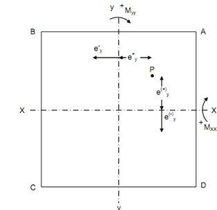 2110_Load Acting Eccentric to Both Axis.png