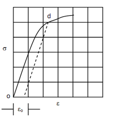 2125_Determination of Proof Stress 1.png