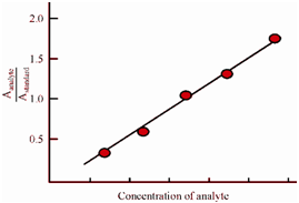 2127_Internal standard method.png