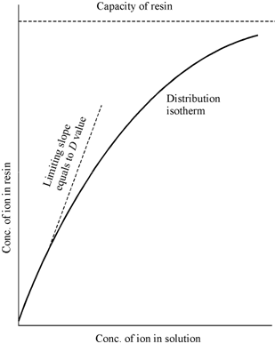 212_Curve of loading of an ion exchanger.png