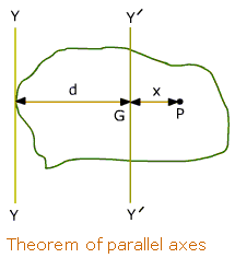 2138_parallel-axes-theorem.gif