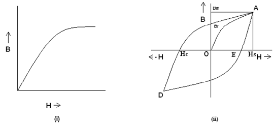 2163_Hysterisis Loop of Magnetic Materials.png