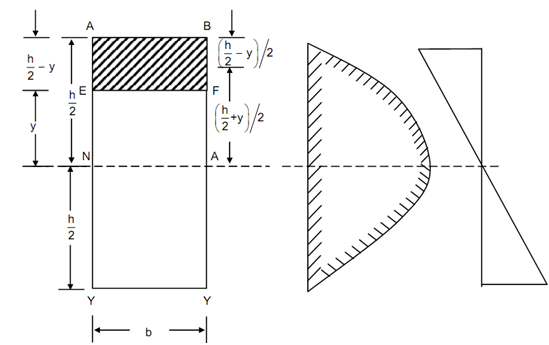 2170_State of Stress in Combined Bending and Shear.png