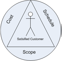 2185_triple constraint traingle.png