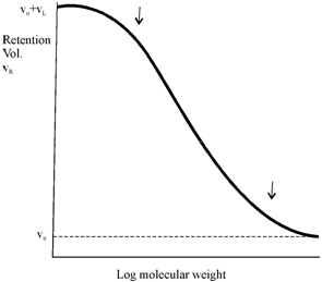 2199_Fractionation by size exclusion chromatography.png