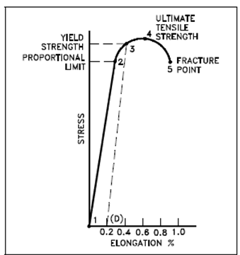 219_Yield Strength.png