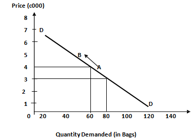 2210_Decreases in Quantity Demanded.png