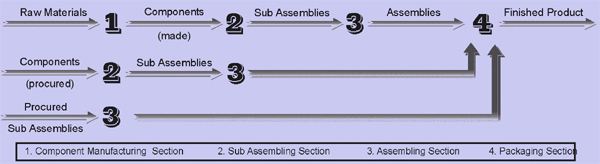 2216_product focussed manufacturing system.png