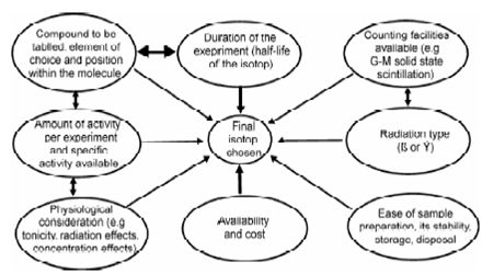 2220_Factors Affecting Choice of Radiotracers.png