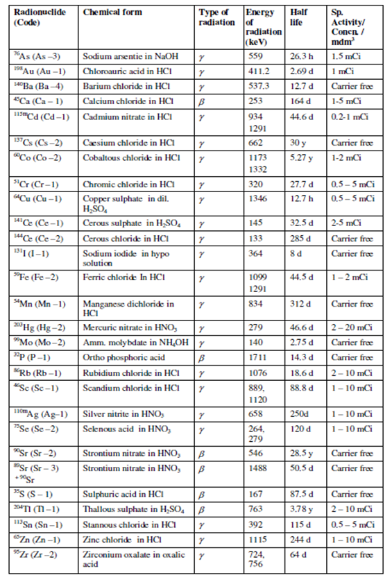 2224_Commonly used Radioisotopes.png