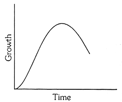 Sigmoid growth curve, GROWT H CURVES - S-shaped or sigmoid - Described ...