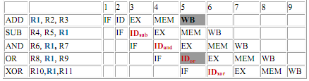 2262_Data hazards in computer architecture.png