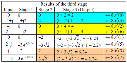 Inverse DFT using the FFT algorithm, Assignment Help, Fast Fourier ...