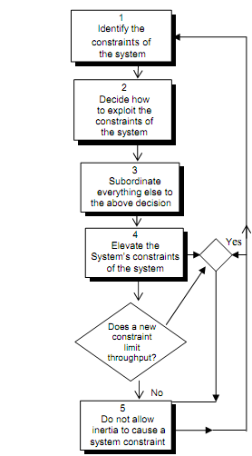 2268_Steps involved in TOC.png