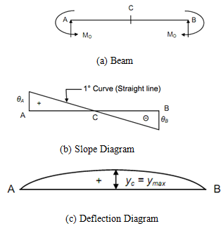 2276_SS Beams with Equal End Couples1.png