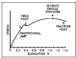 Stress And Strain Curve For Ductile Material Stress Strain Curve For Images