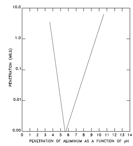 2288_Limiting corrosion of aluminum.png