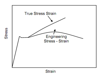 True Stress And True Strain, Tension Test, Assignment Help