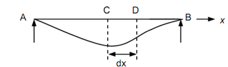 2289_Governing Equation for Deflections.png