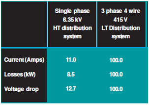 2292_Low Losses and Improved Voltage Profile.png