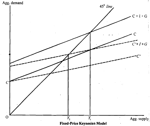 2294_Fixed price keynesian model.png