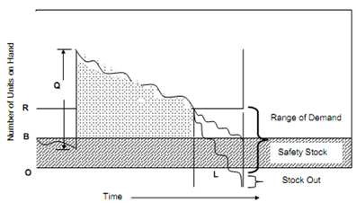 2296_Fixed-order Quantity Model with Safety Stock.png