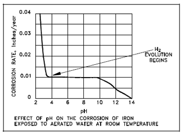 2307_Effect of pH on the Corrosion Rate of Iron in Water.png