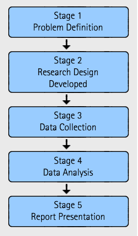 2323_marketing research process.png