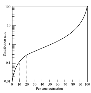 2339_Relation between distribution ratio and percent extraction.png