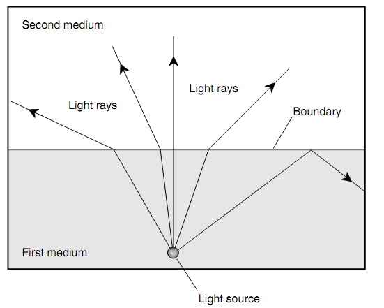 2347_Light Rays At Boundary.png