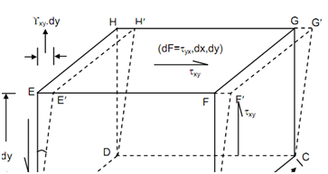 2392_Strain Energy due to Shear Stress.png