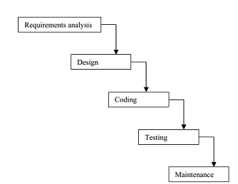 Illustrate about the waterfall model, Software Engineering