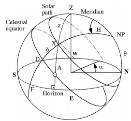 Calculate the sunrise and sunset local horizon points, Physics