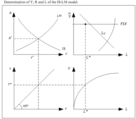 2444_Explain the problem with IS-LM model1.png